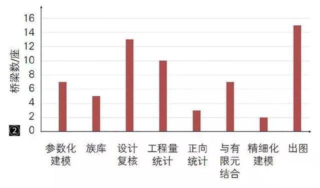 中國(guó)的橋梁BIM技術(shù)都應(yīng)用在了哪里？