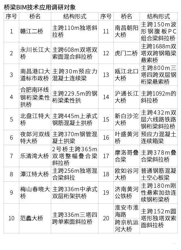 中國(guó)的橋梁BIM技術(shù)都應(yīng)用在了哪里？