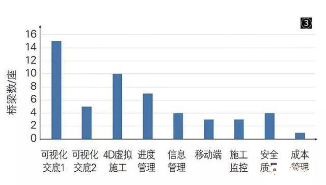 中國(guó)的橋梁BIM技術(shù)都應(yīng)用在了哪里？
