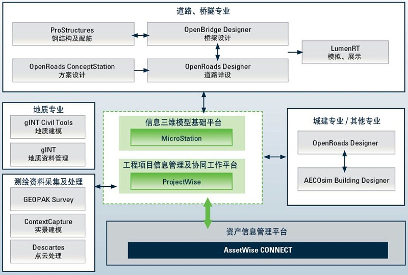 學(xué)Bentley先學(xué)Bentley AECOsim Building Designer（ABD）