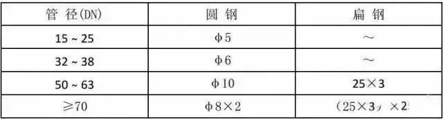 管道安裝施工標(biāo)準(zhǔn)化做法匯總