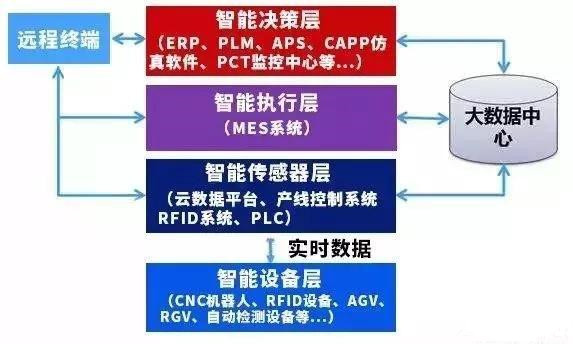 智能工廠怎么構(gòu)建及三種模式