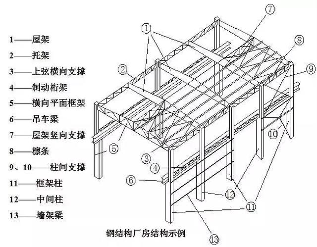 鋼結(jié)構(gòu)廠房建造過(guò)程要點(diǎn)大全