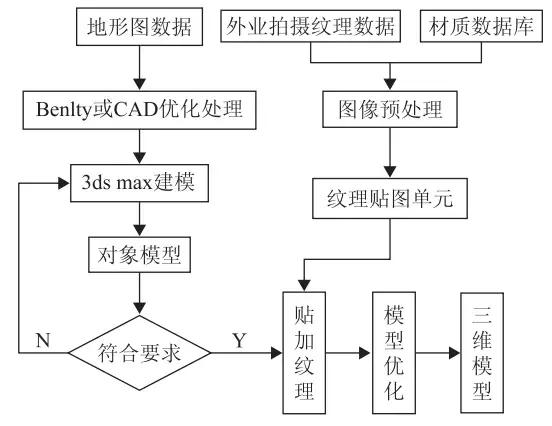 基于三維動(dòng)畫軟件的城市三維仿真建模