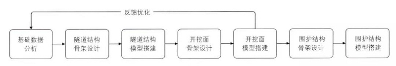 明挖隧道設(shè)計中的BIM應(yīng)用