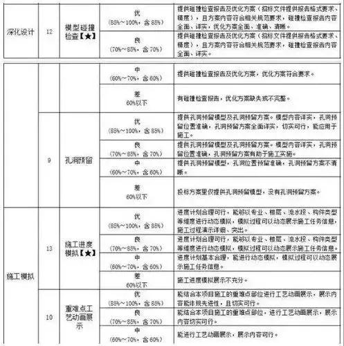 BIM工程招投標(biāo)進(jìn)入三維模型時代