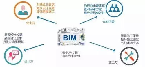 BIM工程招投標(biāo)進(jìn)入三維模型時代
