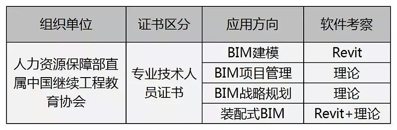 最新BIM一級(jí)二級(jí)考證報(bào)考流程來(lái)了