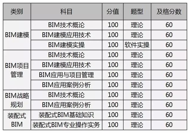 最新BIM一級(jí)二級(jí)考證報(bào)考流程來(lái)了