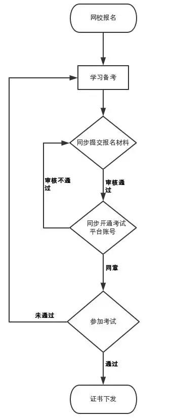 最新BIM一級(jí)二級(jí)考證報(bào)考流程來(lái)了