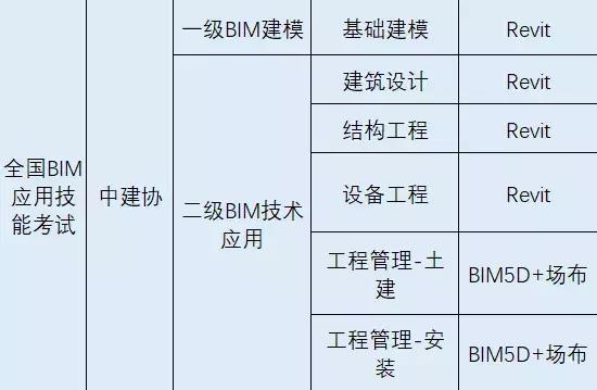 最新BIM一級(jí)二級(jí)考證報(bào)考流程來(lái)了