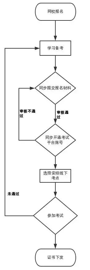 最新BIM一級(jí)二級(jí)考證報(bào)考流程來(lái)了