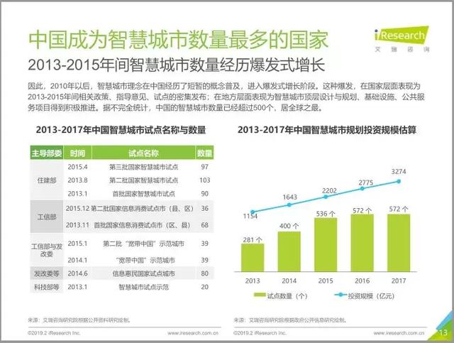 2019中國智慧城市發(fā)展報告丨城市智能生態(tài)與數(shù)字經(jīng)濟