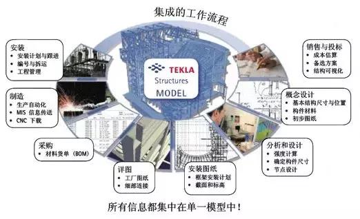 關(guān)于BIM有哪些軟件？常用BIM軟件分析介紹！