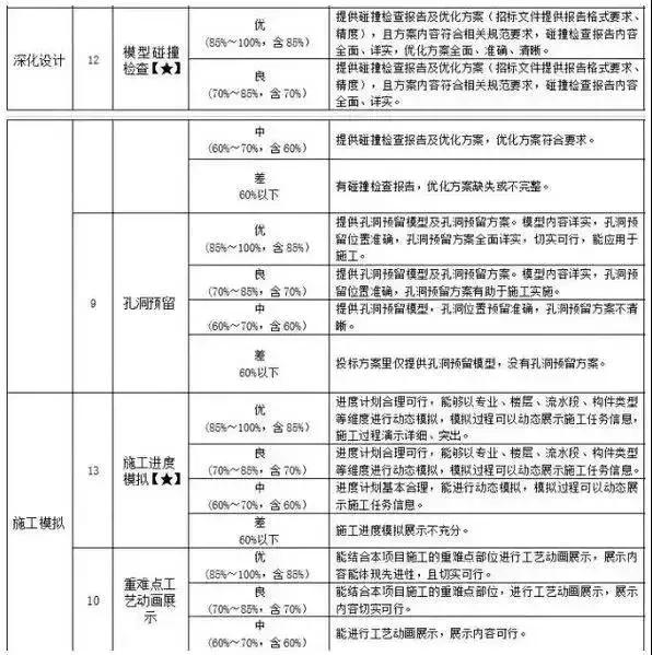 BIM招投標(biāo)快訊|首個(gè)應(yīng)用BIM技術(shù)的電子招標(biāo)項(xiàng)目完成開(kāi)評(píng)標(biāo) 近期，全國(guó)首個(gè)應(yīng)用BIM技術(shù)的電子招投標(biāo)項(xiàng)目“萬(wàn)寧市文化體育廣場(chǎng)-體育廣場(chǎng)項(xiàng)目體育館、游泳館”項(xiàng)目在海南省人民政府政務(wù)服務(wù)中心順利完成開(kāi)評(píng)標(biāo)工作。該項(xiàng)目評(píng)標(biāo)會(huì)的順利完成，標(biāo)志著工程招標(biāo)投標(biāo)領(lǐng)域正式進(jìn)入三維模型時(shí)代，繼傳統(tǒng)紙質(zhì)招投標(biāo)到電子化招投標(biāo)變革成功后又一次取得革命性的創(chuàng)新跨越發(fā)展，實(shí)現(xiàn)了從電子化招投標(biāo)到可視化、智能化變革，并為后續(xù)的人工智能評(píng)標(biāo)和大數(shù)據(jù)應(yīng)用打下了良 好的基礎(chǔ)。 何為BIM招投標(biāo)？ 市場(chǎng)主體的認(rèn)知分為3種： 第一種：在建設(shè)工程的招標(biāo)文件中，明確中標(biāo)后BIM實(shí)施的要求。投標(biāo)人基于招標(biāo)人的要求，在編制投標(biāo)文件時(shí)，在專項(xiàng)方案中增加BIM相關(guān)章節(jié)，以實(shí)施方案策劃書(shū)的形式呈現(xiàn)。 第二種：在建設(shè)工程的招標(biāo)文件中，規(guī)定除了常規(guī)的標(biāo)書(shū)文件（技術(shù)標(biāo)、商務(wù)標(biāo)）外，投標(biāo)人需要基于招標(biāo)人給的圖紙進(jìn)行BIM建模，提交BIM模型源文件以及BIM衍生物（如深化設(shè)計(jì)、漫游、材料統(tǒng)計(jì)等）。 第三種：在建設(shè)工程招投標(biāo)文件中，規(guī)定制作BIM標(biāo)書(shū)。要求將評(píng)標(biāo)過(guò)程的各項(xiàng)評(píng)審點(diǎn)，集成到BIM模型上，通過(guò)BIM模型來(lái)展示投標(biāo)方案。 以上3種是從近三年的實(shí)際招標(biāo)文件中的截取的，可以看到BIM招投標(biāo)的演變過(guò)程：考察BIM實(shí)施方案編寫(xiě)能力、BIM建模及實(shí)施方案編寫(xiě)能力、應(yīng)用BIM技術(shù)完成項(xiàng)目的能力。 可以得出結(jié)論：BIM招投標(biāo)是以BIM模型為基礎(chǔ)，集成進(jìn)度信息、商務(wù)報(bào)價(jià)等信息，動(dòng)態(tài)可視化呈現(xiàn)評(píng)標(biāo)專家關(guān)注的評(píng)審點(diǎn)，提升標(biāo)書(shū)評(píng)審質(zhì)量和評(píng)審效率，幫助招標(biāo)人選擇最優(yōu)中標(biāo)人的招投標(biāo)方法。 BIM招投標(biāo)對(duì)各方主體的影響 基于BIM的電子招標(biāo)投標(biāo)系統(tǒng)建設(shè)，提升了建設(shè)工程招投標(biāo)專業(yè)化程度，加強(qiáng)了招投標(biāo)主體之間協(xié)作，提高了評(píng)標(biāo)質(zhì)量和效率，推動(dòng)了建設(shè)工程設(shè)計(jì)、施工、竣工驗(yàn)收、運(yùn)維各階段的有機(jī)銜接，促進(jìn)了建筑行業(yè)的發(fā)展。 （1）對(duì)于招標(biāo)人，BIM技術(shù)有助于參與招標(biāo)文件編制各方的協(xié)同工作；有利于招投標(biāo)主體之間的數(shù)據(jù)交換與協(xié)同，使招投標(biāo)更加流暢和信息對(duì)等；有利于將工程上一階段成果應(yīng)用到下一階段，實(shí)現(xiàn)設(shè)計(jì)、施工、竣工驗(yàn)收、運(yùn)維各階段的緊密銜接。 （2）對(duì)于投標(biāo)人，BIM技術(shù)的應(yīng)用，有助于投標(biāo)單位更加深入地了解擬投標(biāo)項(xiàng)目實(shí)際情況，也為企業(yè)自身管理能力和盈利能力的掌控提供了資源和數(shù)據(jù)積累；同時(shí)，投標(biāo)單位通過(guò)對(duì)于投標(biāo)BIM模型與企業(yè)成本數(shù)據(jù)庫(kù)的綜合應(yīng)用，可以進(jìn)行快速投標(biāo)。 （3）對(duì)評(píng)標(biāo)委員會(huì)，基于BIM的評(píng)標(biāo)系統(tǒng)可以為專家提供直觀的方案展示，專家在評(píng)審中可以對(duì)建筑物外觀、內(nèi)部結(jié)構(gòu)、周圍環(huán)境、各個(gè)專業(yè)方案等進(jìn)行詳細(xì)分析和對(duì)比，并且可以借助BIM方案展示，模擬整個(gè)施工過(guò)程進(jìn)度和資金計(jì)劃，使得評(píng)標(biāo)過(guò)程更加科學(xué)、全面、高效和準(zhǔn)確。 （4）對(duì)于行業(yè)管理與發(fā)展，BIM技術(shù)促進(jìn)了行業(yè)管理信息化改革進(jìn)程，提升了精細(xì)化管理水平?；贐IM的招標(biāo)投標(biāo)，使行業(yè)監(jiān)督管理更加深入與便捷，促進(jìn)行業(yè)各方主體和從業(yè)人員更快地掌握與應(yīng)用BIM技術(shù)，推動(dòng)建設(shè)工程設(shè)計(jì)、施工、竣工驗(yàn)收及運(yùn)維階段的有機(jī)銜接，從而提高整個(gè)建筑行業(yè)精細(xì)化管理水平。 技術(shù)標(biāo)方面要想中標(biāo)，技術(shù)標(biāo)非常關(guān)鍵，尤其是很多高大難的工程，那么BIM技術(shù)在投標(biāo)階段可以發(fā)揮哪些作用呢？技術(shù)標(biāo)又如何讓專家感興趣、認(rèn)可呢？ 碰撞檢查：減少返工、節(jié)約工期、減低建造成本 BIM最直觀的特點(diǎn)在于三維可視化，利用BIM的三維技術(shù)在施工前期、中期可以進(jìn)行碰撞檢查，這樣既可以優(yōu)化項(xiàng)目設(shè)計(jì)，減少在建筑施工階段可能存在的錯(cuò)誤損失和返工的可能性，又加快了施工進(jìn)度，為業(yè)主減低建造成本。 虛擬施工：通過(guò)模型提前預(yù)知施工難點(diǎn)，提出切實(shí)可行施工方案 運(yùn)用BIM三維可視化功能再加上時(shí)間維度，利用碰撞優(yōu)化后的三維管線方案，可以進(jìn)行施工交底、施工模擬，發(fā)現(xiàn)工程的重難點(diǎn)施工部位，按照?qǐng)龅靥攸c(diǎn)、國(guó)家規(guī)范制定詳細(xì)的施工方案，將施工方案模型化、動(dòng)漫化，讓評(píng)標(biāo)專家、甚至非工程行業(yè)出身的業(yè)主領(lǐng)導(dǎo)都對(duì)施工方案的各種問(wèn)題和情況了如指掌。 優(yōu)化安全文明施工方案 BIM模型中，對(duì)洞口、臨邊、電梯井等存在安全隱患的位置，布置上安全圍欄，施工前，對(duì)施工人員進(jìn)行安全交底，形象有直觀，讓施工人員對(duì)安全隱患位置有較深的影響，確保施工過(guò)程不出安全事故。 利用BIM，做到分區(qū)域統(tǒng)計(jì)材料用量，材料運(yùn)輸一次到位，加快施工進(jìn)度。 BIM不僅三維可視化，還是一個(gè)6D關(guān)聯(lián)數(shù)據(jù)庫(kù)。利用已經(jīng)建立的模型，可以準(zhǔn)確快速的統(tǒng)計(jì)到每個(gè)區(qū)域、每個(gè)構(gòu)件的材料用量，點(diǎn)對(duì)點(diǎn)的材料運(yùn)輸，使得材料一次性到位，減少材料的二次搬運(yùn)，進(jìn)而有效提高各工序的配合程度，加快施工進(jìn)度。 提交運(yùn)維BIM模型，方便業(yè)主管理 工程竣工后，向業(yè)主提供BIM資料數(shù)據(jù)庫(kù)，這是一種6D關(guān)聯(lián)數(shù)據(jù)庫(kù)，業(yè)主方可以根據(jù)各種條件快速檢索到相應(yīng)資料，大大提升了物業(yè)管理能力。 BIM在招標(biāo)階段可以有效為施工單位的商務(wù)標(biāo)和技術(shù)標(biāo)帶來(lái)價(jià)值。但BIM不是投標(biāo)中的噱頭，業(yè)主也是希望通過(guò)BIM實(shí)現(xiàn)價(jià)值。因此，中標(biāo)只是第一步，如何在施工過(guò)程中有效利用BIM節(jié)約工期、成本，提升建筑質(zhì)量，才是施工單位應(yīng)該認(rèn)真思考的問(wèn)題。 展望 建設(shè)工程的招標(biāo)投標(biāo)工作已經(jīng)進(jìn)入以“互聯(lián)網(wǎng)+”為標(biāo)志，電子化為載體的新常態(tài)。以“互聯(lián)網(wǎng)+”為標(biāo)志，BIM技術(shù)、大數(shù)據(jù)、電子化等三大科技手段正在促進(jìn)建設(shè)工程招投標(biāo)領(lǐng)域快速發(fā)展并產(chǎn)生質(zhì)的飛越，也為建筑業(yè)的改革發(fā)展帶來(lái)革命性、方向性的變化。招投標(biāo)工作是建設(shè)領(lǐng)域的源頭，將BIM與招投標(biāo)工作緊密結(jié)合，實(shí)現(xiàn)BIM在招投標(biāo)階段的具體應(yīng)用，具有重要意義。 在“2020年全面應(yīng)用BIM技術(shù)”、“基于CIM的智慧城市”的大背景下，招投標(biāo)作為建設(shè)工程全流程中一個(gè)重要環(huán)節(jié)，在招投標(biāo)階段應(yīng)用BIM技術(shù)，將促進(jìn)整個(gè)建筑行業(yè)的科技水平提升和信息化變革。