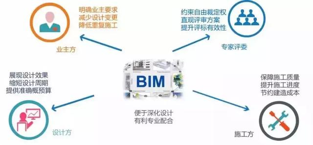 BIM招投標(biāo)快訊|首個(gè)應(yīng)用BIM技術(shù)的電子招標(biāo)項(xiàng)目完成開(kāi)評(píng)標(biāo) 近期，全國(guó)首個(gè)應(yīng)用BIM技術(shù)的電子招投標(biāo)項(xiàng)目“萬(wàn)寧市文化體育廣場(chǎng)-體育廣場(chǎng)項(xiàng)目體育館、游泳館”項(xiàng)目在海南省人民政府政務(wù)服務(wù)中心順利完成開(kāi)評(píng)標(biāo)工作。該項(xiàng)目評(píng)標(biāo)會(huì)的順利完成，標(biāo)志著工程招標(biāo)投標(biāo)領(lǐng)域正式進(jìn)入三維模型時(shí)代，繼傳統(tǒng)紙質(zhì)招投標(biāo)到電子化招投標(biāo)變革成功后又一次取得革命性的創(chuàng)新跨越發(fā)展，實(shí)現(xiàn)了從電子化招投標(biāo)到可視化、智能化變革，并為后續(xù)的人工智能評(píng)標(biāo)和大數(shù)據(jù)應(yīng)用打下了良 好的基礎(chǔ)。 何為BIM招投標(biāo)？ 市場(chǎng)主體的認(rèn)知分為3種： 第一種：在建設(shè)工程的招標(biāo)文件中，明確中標(biāo)后BIM實(shí)施的要求。投標(biāo)人基于招標(biāo)人的要求，在編制投標(biāo)文件時(shí)，在專項(xiàng)方案中增加BIM相關(guān)章節(jié)，以實(shí)施方案策劃書(shū)的形式呈現(xiàn)。 第二種：在建設(shè)工程的招標(biāo)文件中，規(guī)定除了常規(guī)的標(biāo)書(shū)文件（技術(shù)標(biāo)、商務(wù)標(biāo)）外，投標(biāo)人需要基于招標(biāo)人給的圖紙進(jìn)行BIM建模，提交BIM模型源文件以及BIM衍生物（如深化設(shè)計(jì)、漫游、材料統(tǒng)計(jì)等）。 第三種：在建設(shè)工程招投標(biāo)文件中，規(guī)定制作BIM標(biāo)書(shū)。要求將評(píng)標(biāo)過(guò)程的各項(xiàng)評(píng)審點(diǎn)，集成到BIM模型上，通過(guò)BIM模型來(lái)展示投標(biāo)方案。 以上3種是從近三年的實(shí)際招標(biāo)文件中的截取的，可以看到BIM招投標(biāo)的演變過(guò)程：考察BIM實(shí)施方案編寫(xiě)能力、BIM建模及實(shí)施方案編寫(xiě)能力、應(yīng)用BIM技術(shù)完成項(xiàng)目的能力。 可以得出結(jié)論：BIM招投標(biāo)是以BIM模型為基礎(chǔ)，集成進(jìn)度信息、商務(wù)報(bào)價(jià)等信息，動(dòng)態(tài)可視化呈現(xiàn)評(píng)標(biāo)專家關(guān)注的評(píng)審點(diǎn)，提升標(biāo)書(shū)評(píng)審質(zhì)量和評(píng)審效率，幫助招標(biāo)人選擇最優(yōu)中標(biāo)人的招投標(biāo)方法。 BIM招投標(biāo)對(duì)各方主體的影響 基于BIM的電子招標(biāo)投標(biāo)系統(tǒng)建設(shè)，提升了建設(shè)工程招投標(biāo)專業(yè)化程度，加強(qiáng)了招投標(biāo)主體之間協(xié)作，提高了評(píng)標(biāo)質(zhì)量和效率，推動(dòng)了建設(shè)工程設(shè)計(jì)、施工、竣工驗(yàn)收、運(yùn)維各階段的有機(jī)銜接，促進(jìn)了建筑行業(yè)的發(fā)展。 （1）對(duì)于招標(biāo)人，BIM技術(shù)有助于參與招標(biāo)文件編制各方的協(xié)同工作；有利于招投標(biāo)主體之間的數(shù)據(jù)交換與協(xié)同，使招投標(biāo)更加流暢和信息對(duì)等；有利于將工程上一階段成果應(yīng)用到下一階段，實(shí)現(xiàn)設(shè)計(jì)、施工、竣工驗(yàn)收、運(yùn)維各階段的緊密銜接。 （2）對(duì)于投標(biāo)人，BIM技術(shù)的應(yīng)用，有助于投標(biāo)單位更加深入地了解擬投標(biāo)項(xiàng)目實(shí)際情況，也為企業(yè)自身管理能力和盈利能力的掌控提供了資源和數(shù)據(jù)積累；同時(shí)，投標(biāo)單位通過(guò)對(duì)于投標(biāo)BIM模型與企業(yè)成本數(shù)據(jù)庫(kù)的綜合應(yīng)用，可以進(jìn)行快速投標(biāo)。 （3）對(duì)評(píng)標(biāo)委員會(huì)，基于BIM的評(píng)標(biāo)系統(tǒng)可以為專家提供直觀的方案展示，專家在評(píng)審中可以對(duì)建筑物外觀、內(nèi)部結(jié)構(gòu)、周圍環(huán)境、各個(gè)專業(yè)方案等進(jìn)行詳細(xì)分析和對(duì)比，并且可以借助BIM方案展示，模擬整個(gè)施工過(guò)程進(jìn)度和資金計(jì)劃，使得評(píng)標(biāo)過(guò)程更加科學(xué)、全面、高效和準(zhǔn)確。 （4）對(duì)于行業(yè)管理與發(fā)展，BIM技術(shù)促進(jìn)了行業(yè)管理信息化改革進(jìn)程，提升了精細(xì)化管理水平。基于BIM的招標(biāo)投標(biāo)，使行業(yè)監(jiān)督管理更加深入與便捷，促進(jìn)行業(yè)各方主體和從業(yè)人員更快地掌握與應(yīng)用BIM技術(shù)，推動(dòng)建設(shè)工程設(shè)計(jì)、施工、竣工驗(yàn)收及運(yùn)維階段的有機(jī)銜接，從而提高整個(gè)建筑行業(yè)精細(xì)化管理水平。 技術(shù)標(biāo)方面要想中標(biāo)，技術(shù)標(biāo)非常關(guān)鍵，尤其是很多高大難的工程，那么BIM技術(shù)在投標(biāo)階段可以發(fā)揮哪些作用呢？技術(shù)標(biāo)又如何讓專家感興趣、認(rèn)可呢？ 碰撞檢查：減少返工、節(jié)約工期、減低建造成本 BIM最直觀的特點(diǎn)在于三維可視化，利用BIM的三維技術(shù)在施工前期、中期可以進(jìn)行碰撞檢查，這樣既可以優(yōu)化項(xiàng)目設(shè)計(jì)，減少在建筑施工階段可能存在的錯(cuò)誤損失和返工的可能性，又加快了施工進(jìn)度，為業(yè)主減低建造成本。 虛擬施工：通過(guò)模型提前預(yù)知施工難點(diǎn)，提出切實(shí)可行施工方案 運(yùn)用BIM三維可視化功能再加上時(shí)間維度，利用碰撞優(yōu)化后的三維管線方案，可以進(jìn)行施工交底、施工模擬，發(fā)現(xiàn)工程的重難點(diǎn)施工部位，按照?qǐng)龅靥攸c(diǎn)、國(guó)家規(guī)范制定詳細(xì)的施工方案，將施工方案模型化、動(dòng)漫化，讓評(píng)標(biāo)專家、甚至非工程行業(yè)出身的業(yè)主領(lǐng)導(dǎo)都對(duì)施工方案的各種問(wèn)題和情況了如指掌。 優(yōu)化安全文明施工方案 BIM模型中，對(duì)洞口、臨邊、電梯井等存在安全隱患的位置，布置上安全圍欄，施工前，對(duì)施工人員進(jìn)行安全交底，形象有直觀，讓施工人員對(duì)安全隱患位置有較深的影響，確保施工過(guò)程不出安全事故。 利用BIM，做到分區(qū)域統(tǒng)計(jì)材料用量，材料運(yùn)輸一次到位，加快施工進(jìn)度。 BIM不僅三維可視化，還是一個(gè)6D關(guān)聯(lián)數(shù)據(jù)庫(kù)。利用已經(jīng)建立的模型，可以準(zhǔn)確快速的統(tǒng)計(jì)到每個(gè)區(qū)域、每個(gè)構(gòu)件的材料用量，點(diǎn)對(duì)點(diǎn)的材料運(yùn)輸，使得材料一次性到位，減少材料的二次搬運(yùn)，進(jìn)而有效提高各工序的配合程度，加快施工進(jìn)度。 提交運(yùn)維BIM模型，方便業(yè)主管理 工程竣工后，向業(yè)主提供BIM資料數(shù)據(jù)庫(kù)，這是一種6D關(guān)聯(lián)數(shù)據(jù)庫(kù)，業(yè)主方可以根據(jù)各種條件快速檢索到相應(yīng)資料，大大提升了物業(yè)管理能力。 BIM在招標(biāo)階段可以有效為施工單位的商務(wù)標(biāo)和技術(shù)標(biāo)帶來(lái)價(jià)值。但BIM不是投標(biāo)中的噱頭，業(yè)主也是希望通過(guò)BIM實(shí)現(xiàn)價(jià)值。因此，中標(biāo)只是第一步，如何在施工過(guò)程中有效利用BIM節(jié)約工期、成本，提升建筑質(zhì)量，才是施工單位應(yīng)該認(rèn)真思考的問(wèn)題。 展望 建設(shè)工程的招標(biāo)投標(biāo)工作已經(jīng)進(jìn)入以“互聯(lián)網(wǎng)+”為標(biāo)志，電子化為載體的新常態(tài)。以“互聯(lián)網(wǎng)+”為標(biāo)志，BIM技術(shù)、大數(shù)據(jù)、電子化等三大科技手段正在促進(jìn)建設(shè)工程招投標(biāo)領(lǐng)域快速發(fā)展并產(chǎn)生質(zhì)的飛越，也為建筑業(yè)的改革發(fā)展帶來(lái)革命性、方向性的變化。招投標(biāo)工作是建設(shè)領(lǐng)域的源頭，將BIM與招投標(biāo)工作緊密結(jié)合，實(shí)現(xiàn)BIM在招投標(biāo)階段的具體應(yīng)用，具有重要意義。 在“2020年全面應(yīng)用BIM技術(shù)”、“基于CIM的智慧城市”的大背景下，招投標(biāo)作為建設(shè)工程全流程中一個(gè)重要環(huán)節(jié)，在招投標(biāo)階段應(yīng)用BIM技術(shù)，將促進(jìn)整個(gè)建筑行業(yè)的科技水平提升和信息化變革。