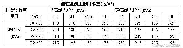 最新混凝土配合比計算、泵送混凝土現澆施工計算