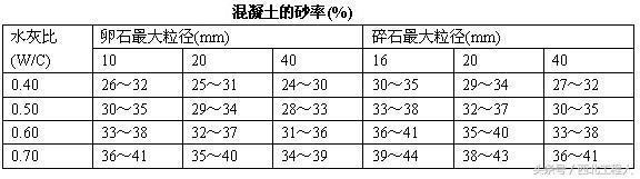 最新混凝土配合比計算、泵送混凝土現澆施工計算
