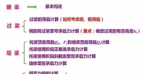 砌體結(jié)構(gòu)中墻梁、過(guò)梁、挑梁、圈梁教程講解