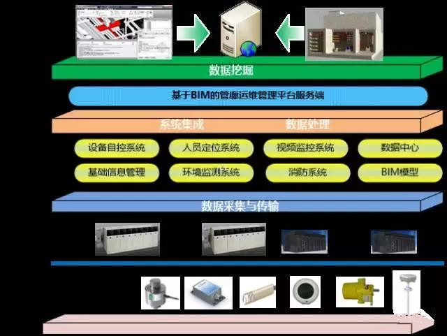 基于BIM的地下綜合管廊運(yùn)維一體化平臺(tái)功能詳解