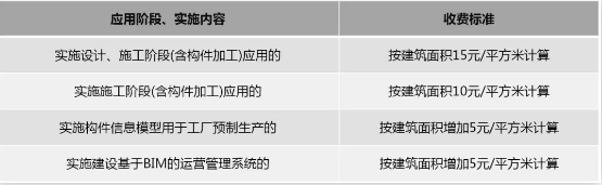 BIM收費(fèi)標(biāo)準(zhǔn)