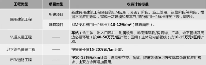 浙江省不同工程類型BIM技術(shù)費(fèi)用標(biāo)準(zhǔn)