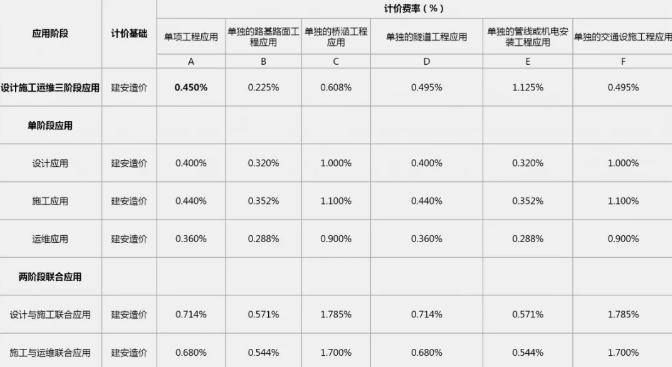 廣東省市政道路工程BIM服務(wù)定價(jià)