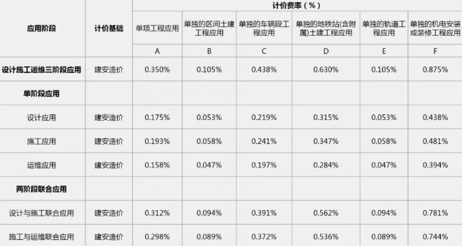 廣東省軌道交通工程BIM服務(wù)定價(jià)