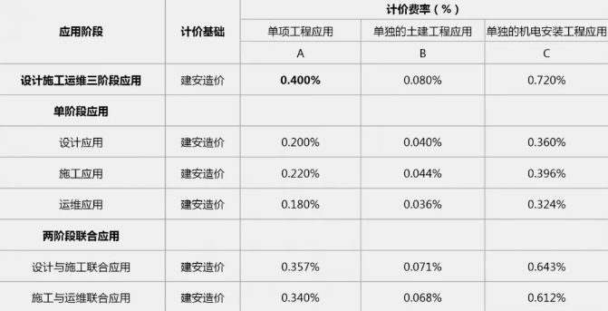 廣東省綜合管廊工程BIM服務(wù)定價(jià)