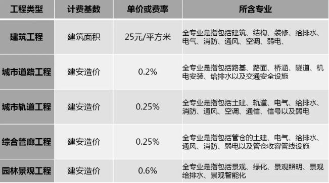 廣東省園林景觀工程BIM服務(wù)定價(jià)
