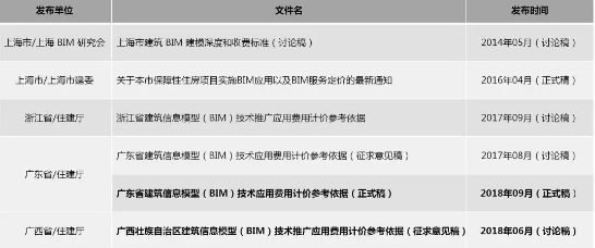 全國BIM收費(fèi)標(biāo)準(zhǔn)