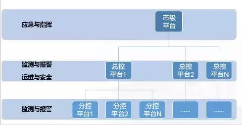 智慧運維、監(jiān)控管理、應(yīng)急指揮,綜合管廊管控平臺