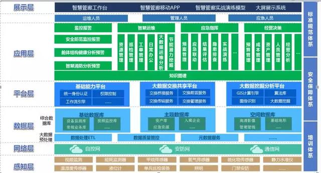 智慧運維、監(jiān)控管理、應(yīng)急指揮,綜合管廊管控平臺