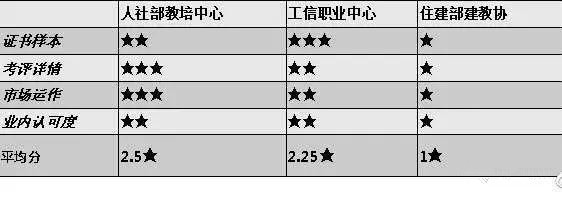 BIM證書這么多，哪個證書更好更有含金量
