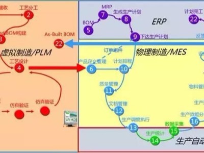 如何規(guī)劃數(shù)字化工廠