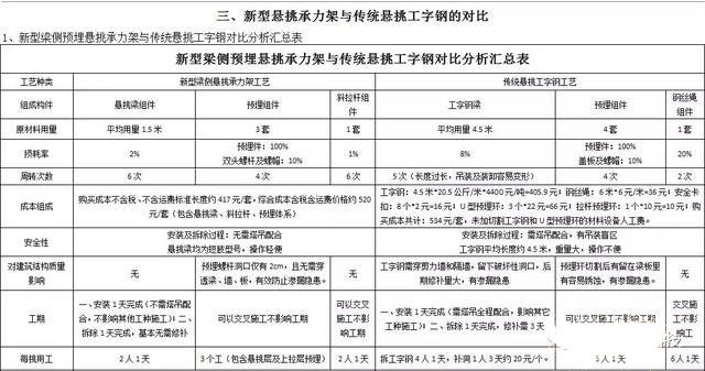 新型懸挑承力架與傳統(tǒng)懸挑工字鋼有什么不同
