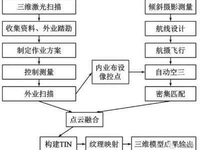 傾斜攝影+激光掃描技術(shù)與城市三維建模的融合應(yīng)用