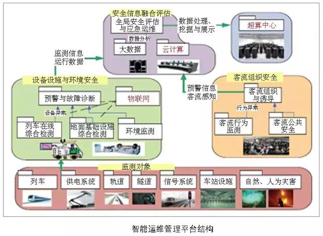 軌道交通智能運(yùn)維體系與創(chuàng)新平臺(tái)建設(shè)