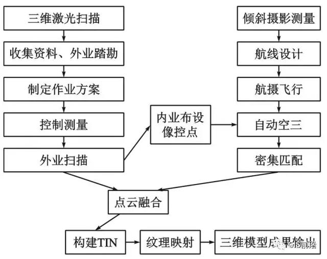 傾斜攝影+激光掃描技術(shù)與城市三維建模的融合應(yīng)用