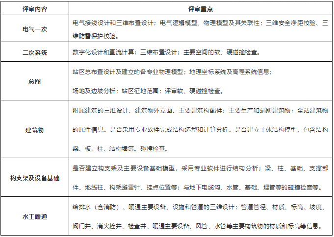 輸變電三維設(shè)計(jì)評(píng)審要求及要點(diǎn)