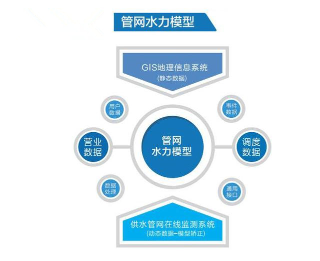 關(guān)于水力模型實(shí)際運(yùn)用案例