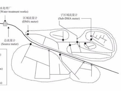 管網(wǎng)水力模型純干貨，建議收藏