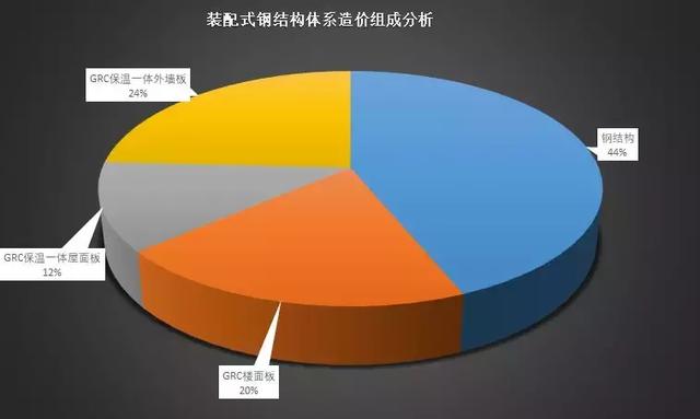 裝配式鋼結(jié)構(gòu)標(biāo)準(zhǔn)化建造體系的技術(shù)與成本