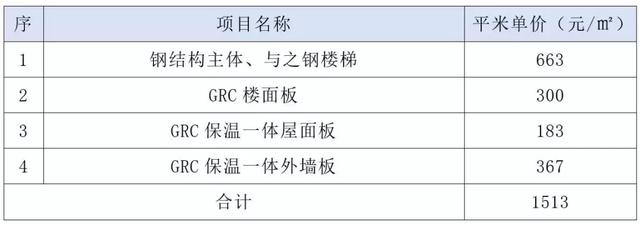 裝配式鋼結(jié)構(gòu)標(biāo)準(zhǔn)化建造體系的技術(shù)與成本