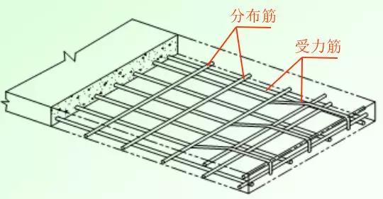 根據(jù)在結(jié)構(gòu)中的作用，鋼筋有哪些分類？