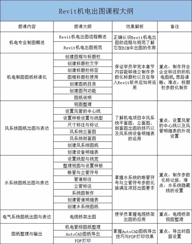 【新課程上線】傾力出品：Revit機(jī)電出圖課程！