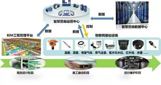 智慧地下綜合管廊：保障管網(wǎng)全生命期安全，提升城市運(yùn)行能力