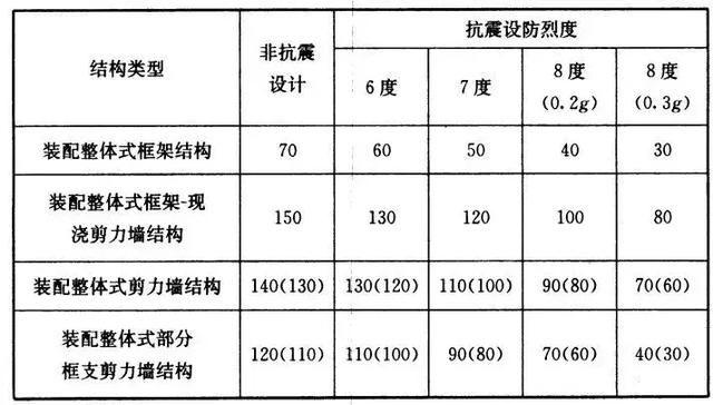 裝配式設(shè)計(jì)要點(diǎn)匯總
