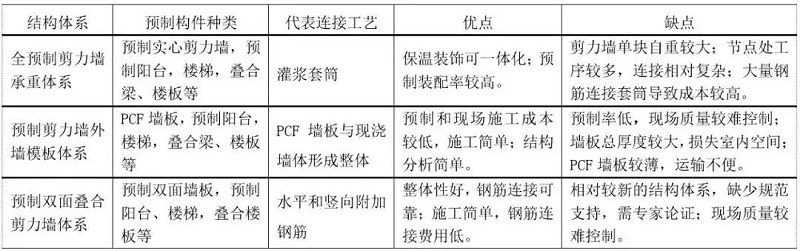 裝配式設(shè)計(jì)要點(diǎn)匯總