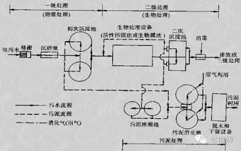 工業(yè)污水處理工藝流程及處理方法概述